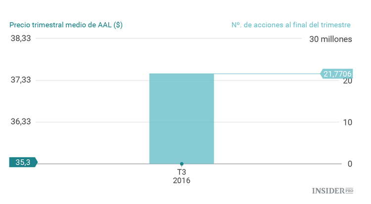 Las apuestas de Warren Buffett en el tercer trimestre