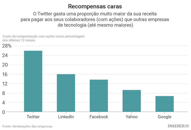 A situação do Twitter em quatro gráficos