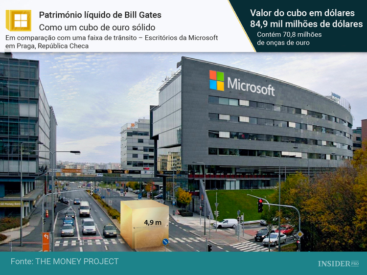 11 Representações visuais que exibem o valor do ouro