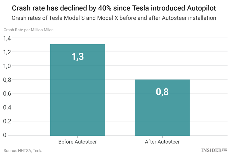 Tesla avoids big recall as U.S. regulators close the probe on fatal Autopilot crash