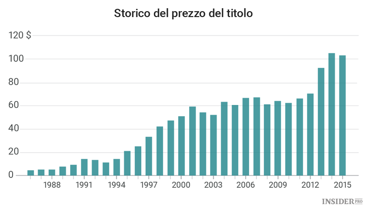Le migliori azioni per gli investitori di lungo termine