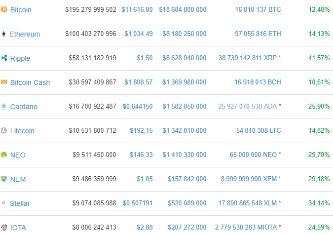 El mercado de las criptomonedas se recupera, BitConnect se dispara un 295%