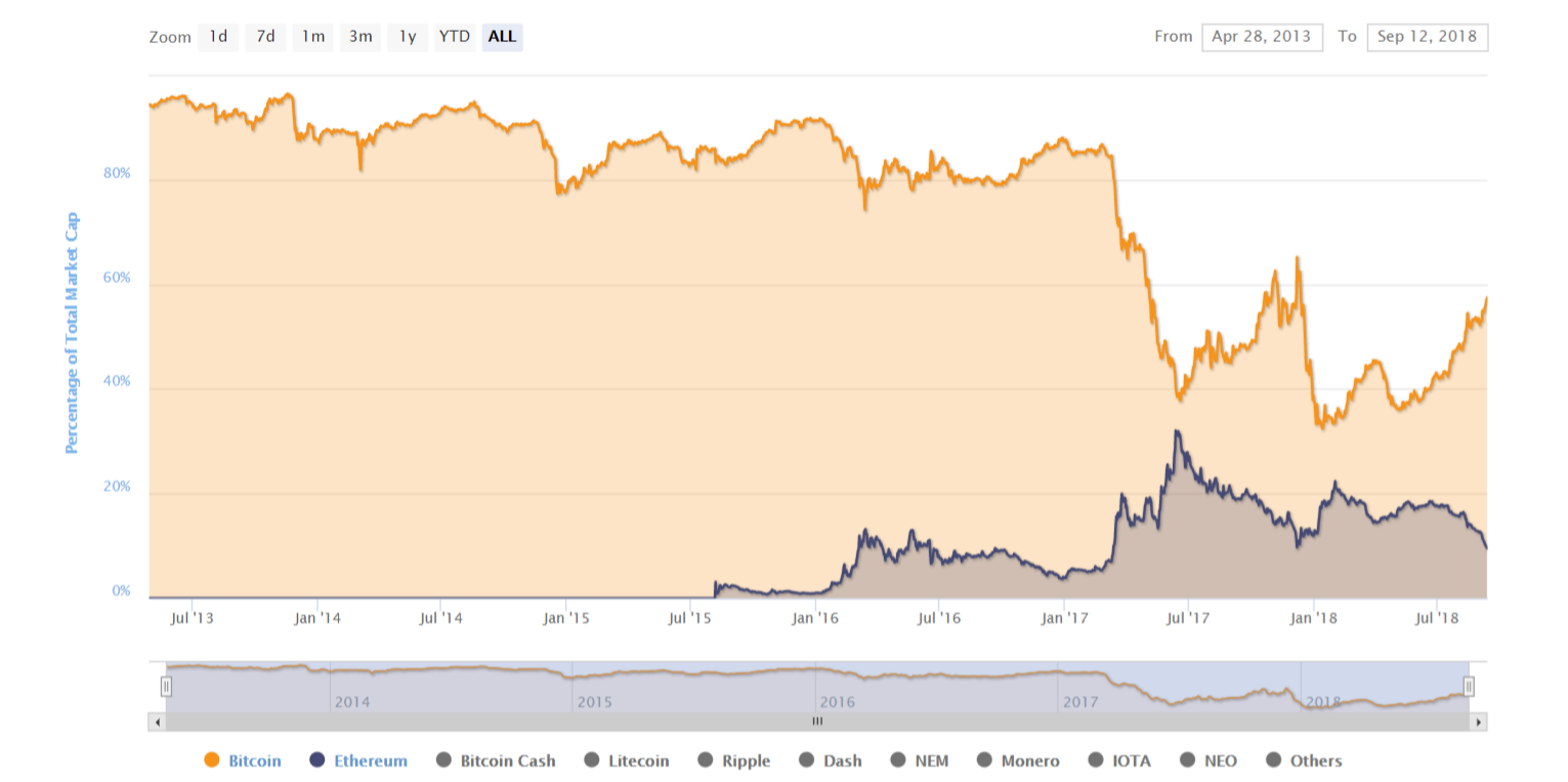 indicele de dominanță bitcoin