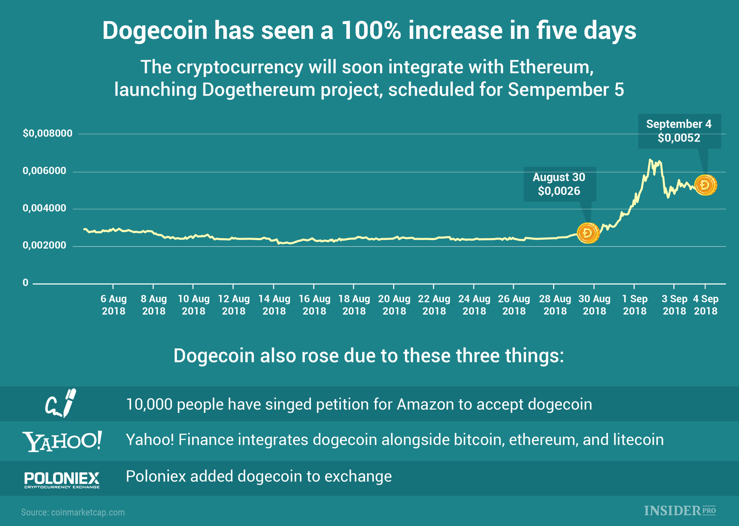 Chart of the Day: Dogecoin increases by 100% in five days | Infographics | ihodl.com