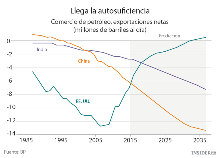 Las reglas han cambiado en el mercado del petróleo