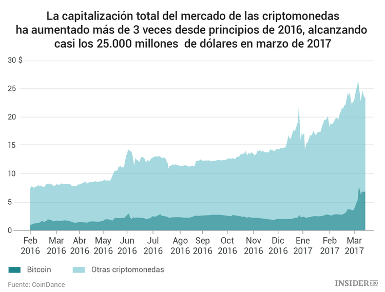 Todo lo que necesita saber sobre la industria de las criptomonedas