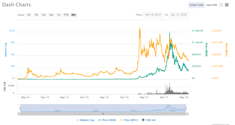 Dash: A How to Guide