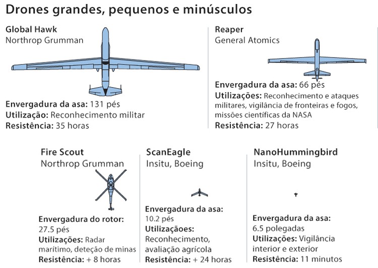 Drones: proibir ou permitir