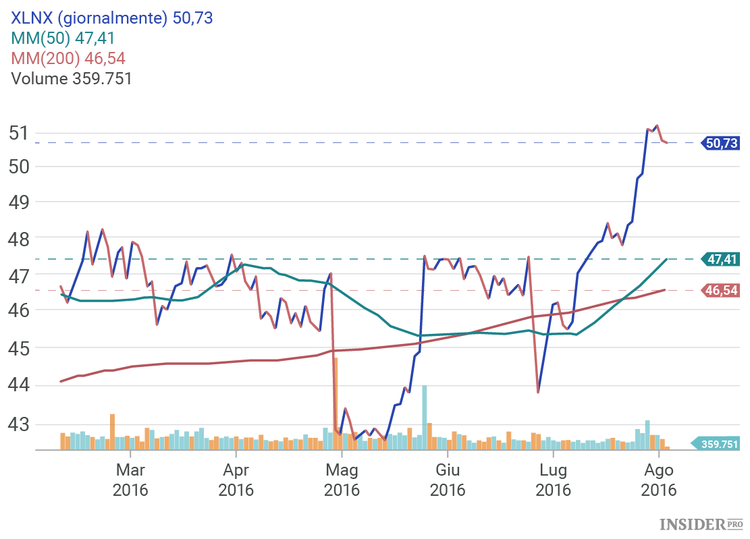 5 azioni da comprare ad agosto