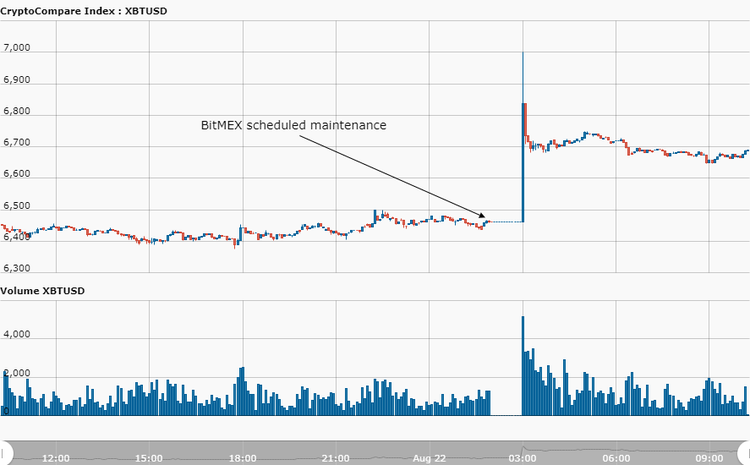 BitMEX va offline e il bitcoin sale a 6700 $