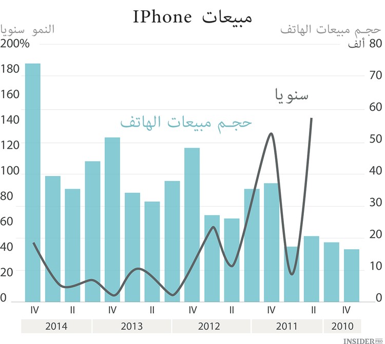 15 حقائق حول ربع السنة الأخير لـ Apple