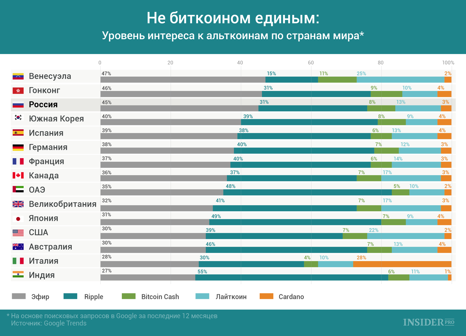 График дня: Не биткоином единым