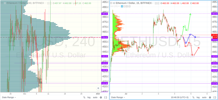 Cryptomarket Analysis July 4