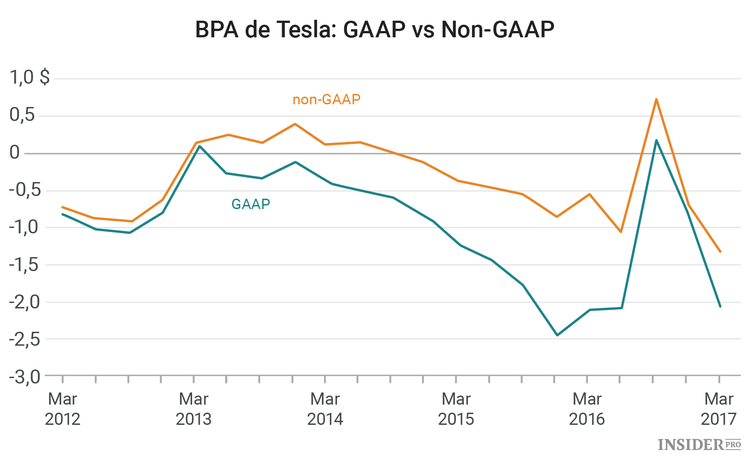 El verdadero éxito de Tesla en gráficos y cifras