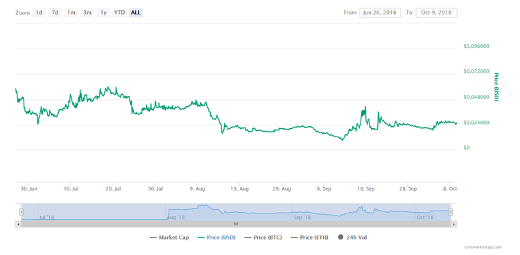 Las 3 altcoins con mejor rendimiento de la semana pasada