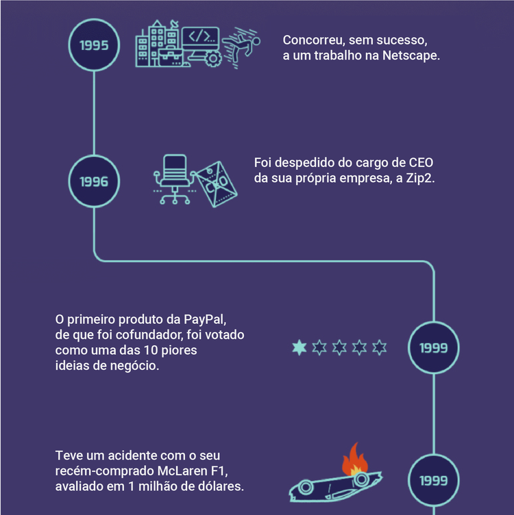 Infografia: Os fracassos de Elon Musk