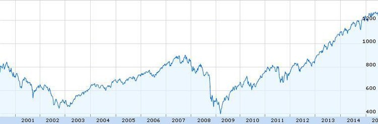Tudo o que precisa de saber sobre índices da bolsa