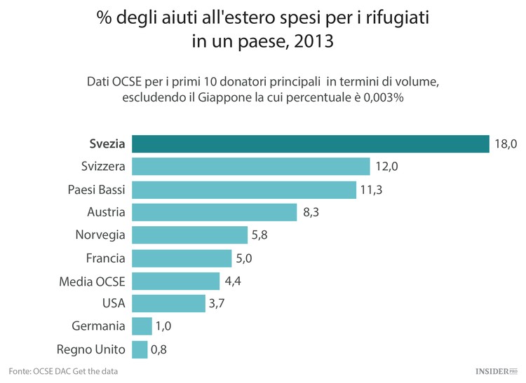 Quanto costa il supporto per i rifugiati?