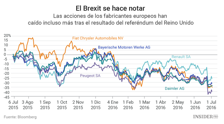 El Brexit se lleva por delante al mercado de la automoción