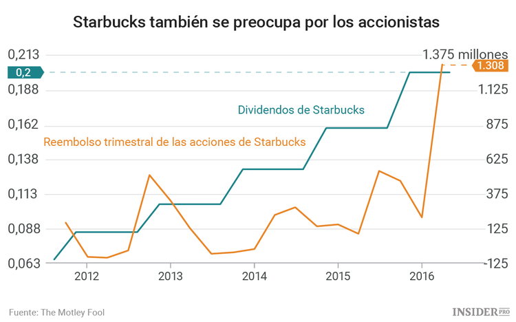 9 razones para comprar acciones de Starbucks y no venderlas nunca