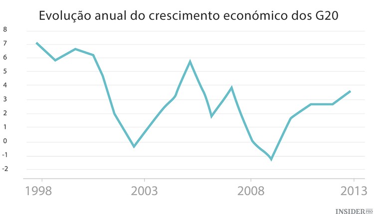 Que dizem os indicadores dos G20 sobre a economia global