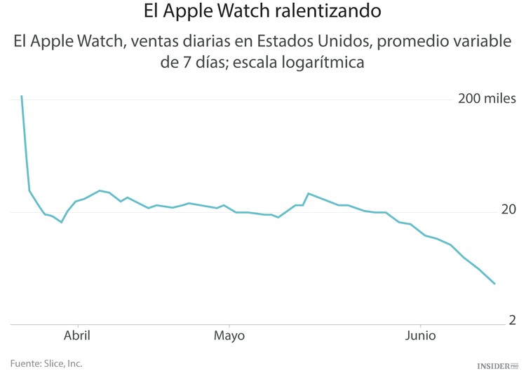 El Apple Watch no termina de despegar