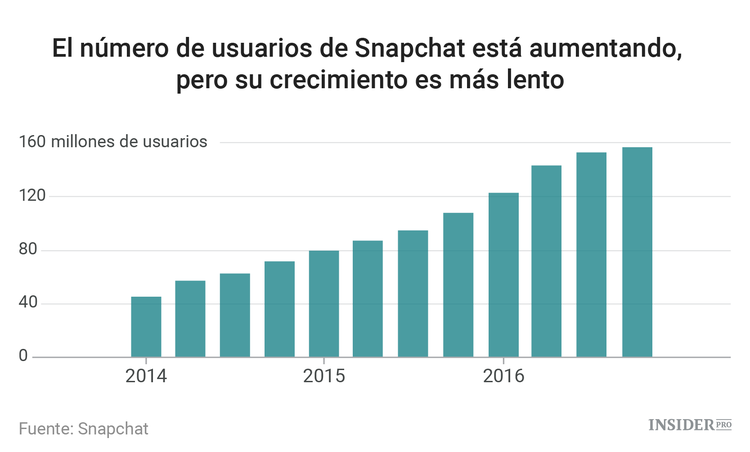 Snapchat debería aprender de los errores de Twitter
