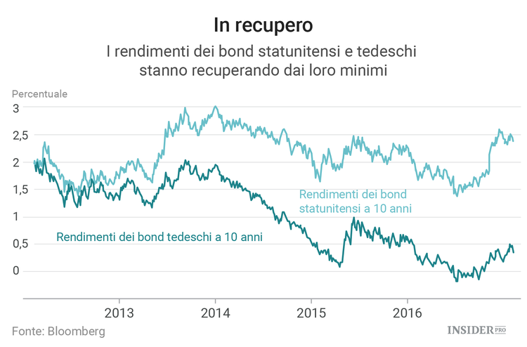 Le 5 minacce più grandi per l'economia mondiale