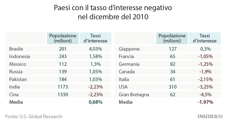 Tutto sui tassi d’interesse negativi. Parte 1