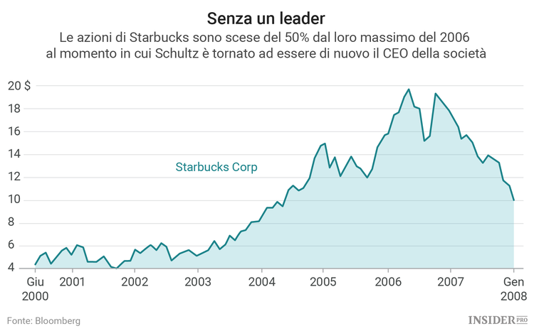 Il nuovo CEO di Starbucks ha molto lavoro da fare