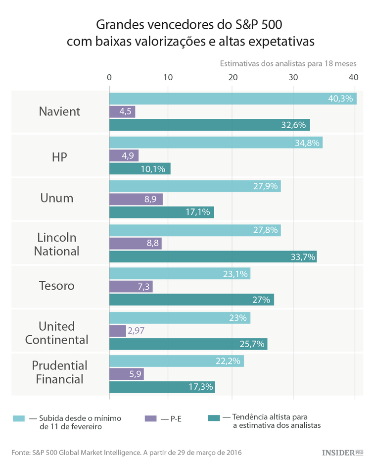 Ações S&P 500 registam ganhos impressionantes