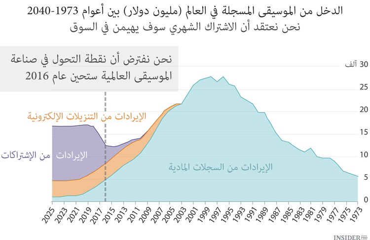 نهاية عهد الموسيقى