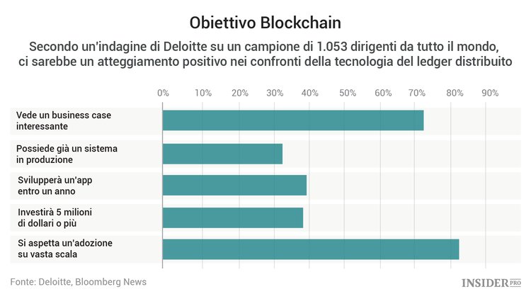 Ecco come le banche stanno sviluppando la loro blockchain
