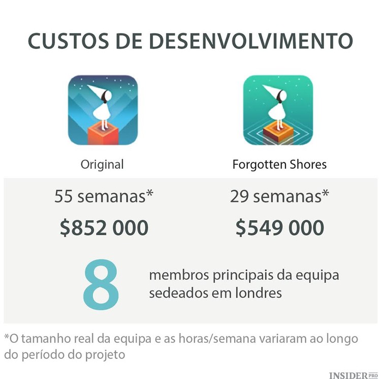 Quanto se gastou e se ganhou com o Monument Valley