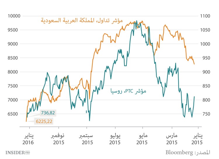 روسيا والمملكة العربية السعودية تبحثان عن الخلاص في الاكتتابات العامة