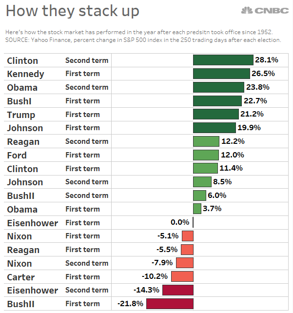 Il mercato azionario un anno dopo la vittoria di Trump