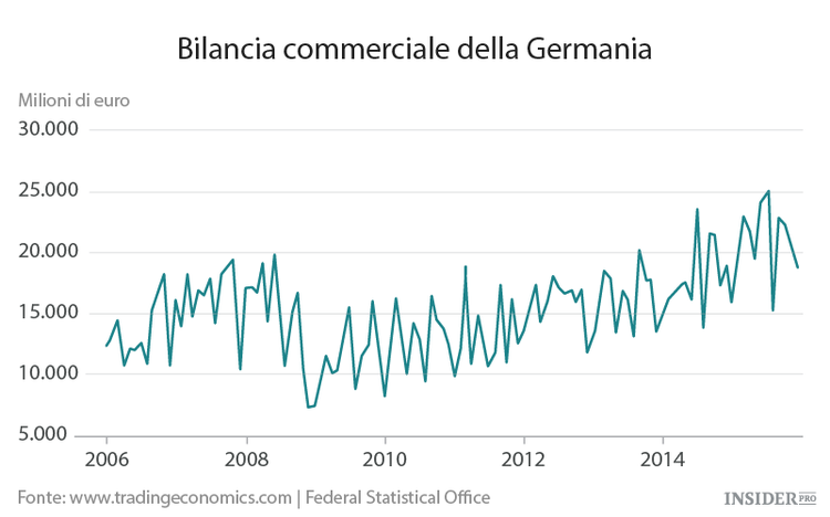 La Germania potrebbe essere il prossimo grande problema dell’Europa