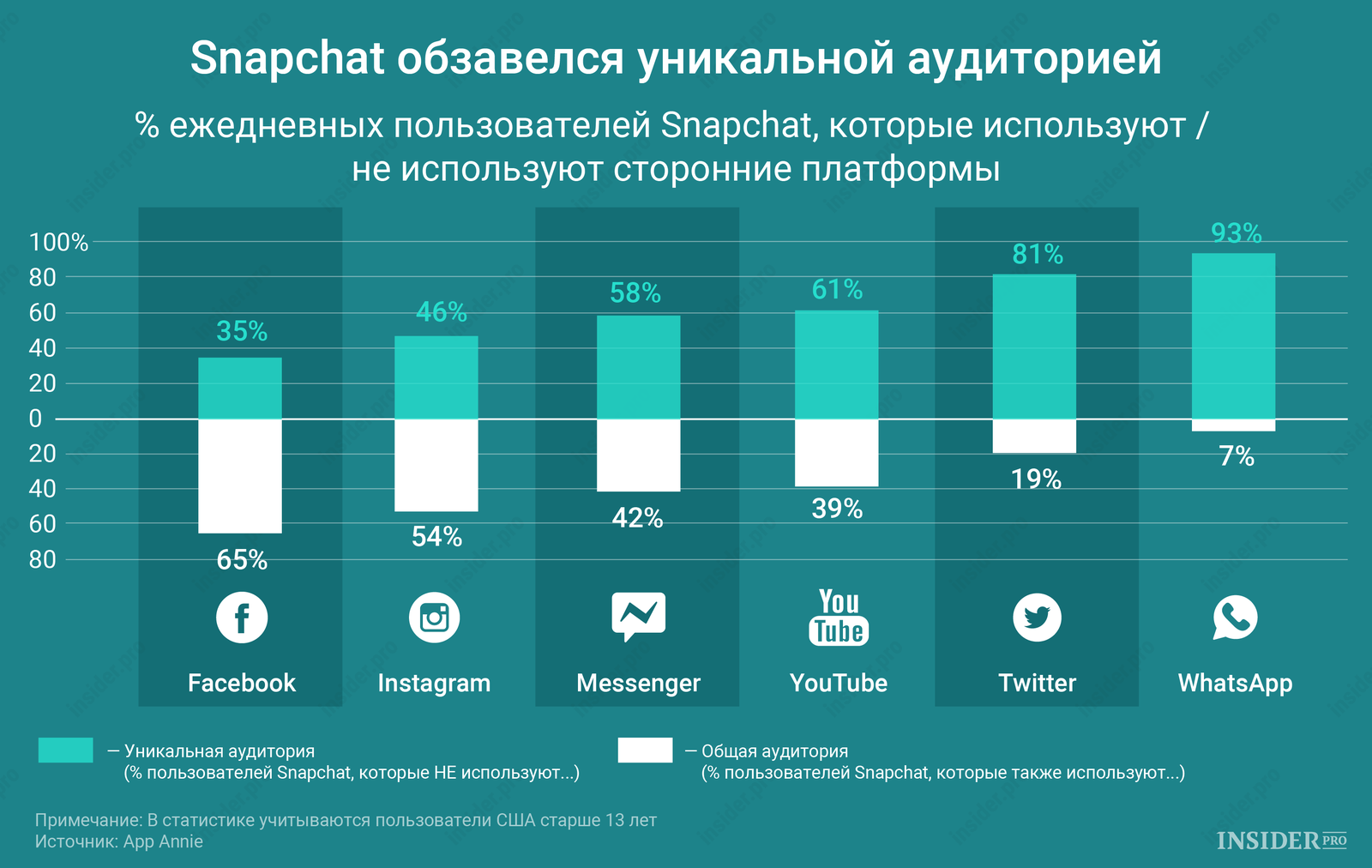 График дня: Snapchat обзавелся уникальной аудиторией