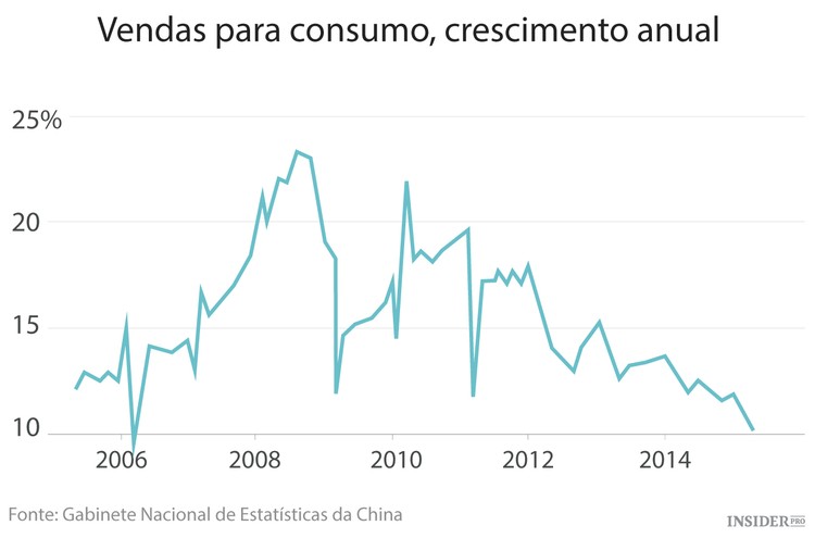 Economia da China perde fôlego