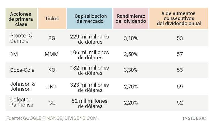  5 acciones de primera clase que puede comprar ahora
