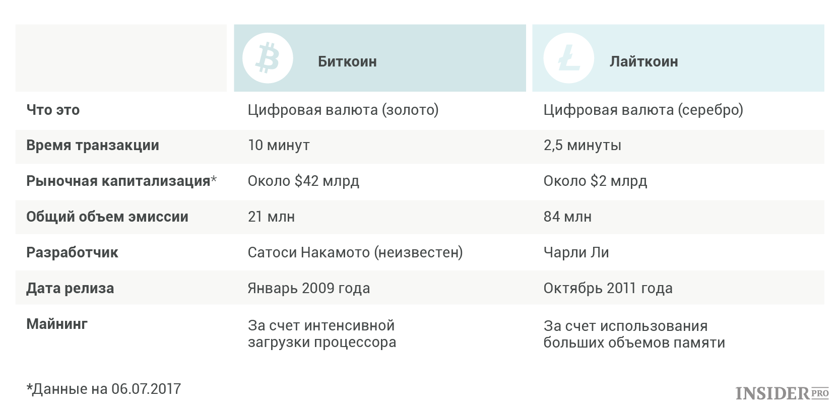 Ограничен ли объем биткоинов. Litecoin сколько надо подтверждение. Биткоин и лайткоин в чем разница. Перевод на Litecoin. Цифровая валюта серебро является.