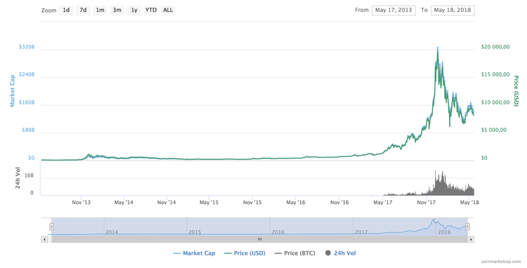 Preço da Bitcoin aumentou mais de 3000% em três anos