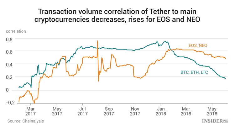 Tether Loses Ability to Sway Crypto Market?