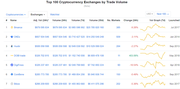 Bibox — AI Enhanced Digital Asset Exchange