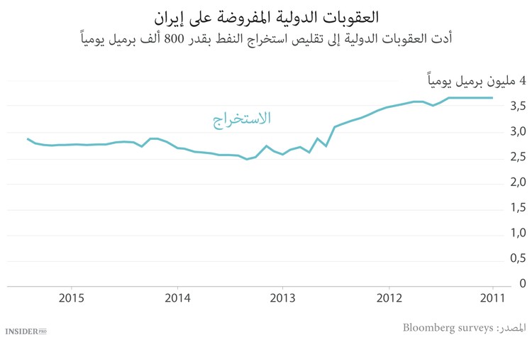 إيران تعد مفاجأة نفطية