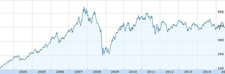 Todo lo que hay que saber sobre los índices bursátiles