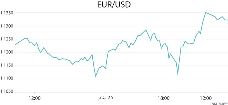 اليورو يعكس الوضع السياسي