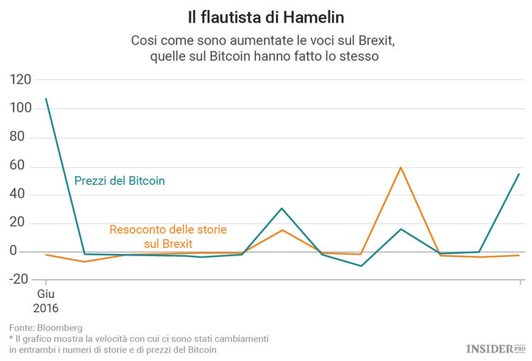 Il momento d’oro del bitcoin