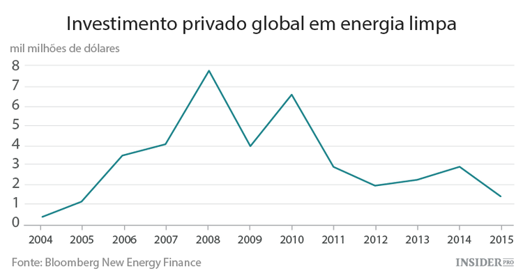 Fundos arriscam nas energias renováveis