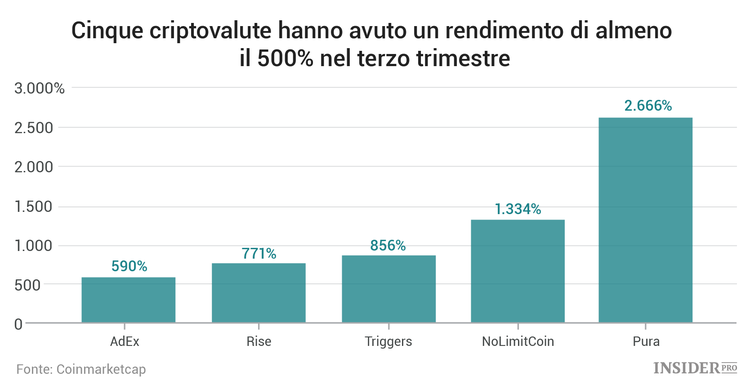 Lo stato della Blockchain: 16 grafici sui trend nel mercato delle criptovalute